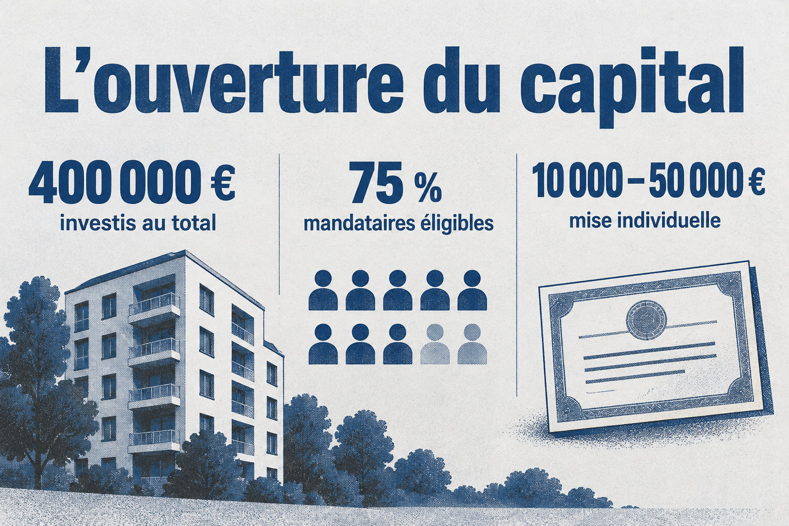 L’ouverture du capital représente 400 000 € investis au total, concerne 75 % des mandataires éligibles et prévoit des mises individuelles de 10 000 à 50 000 €.