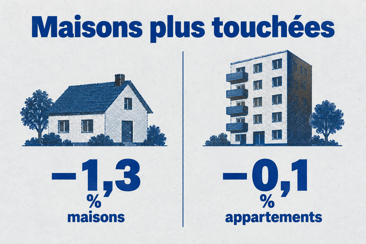 Au deuxième trimestre 2026, les prix des maisons anciennes reculent de 1,3 %, contre 0,1 % pour les appartements.