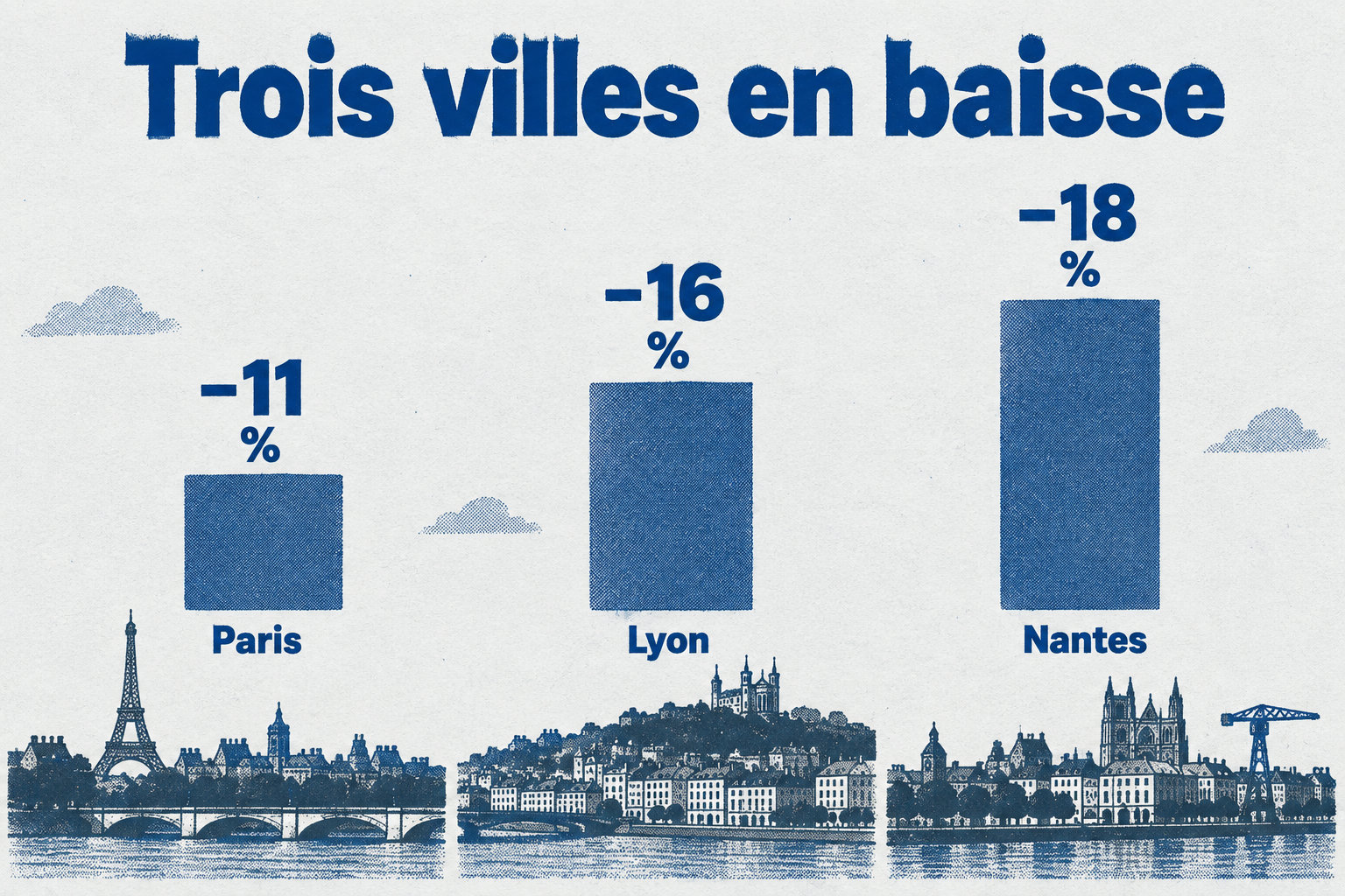 Depuis le sommet de 2022, les prix reculent de 11 % à Paris, de 16 % à Lyon et de 18 % à Nantes.